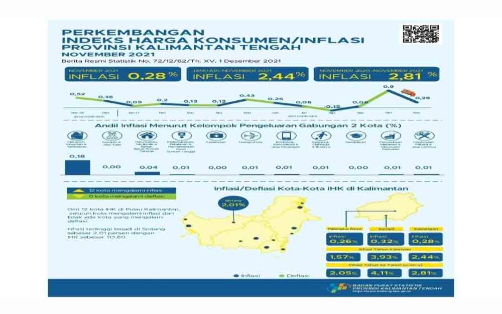 November 2021 Kalteng Mengalami Inflasi 0,28 Persen