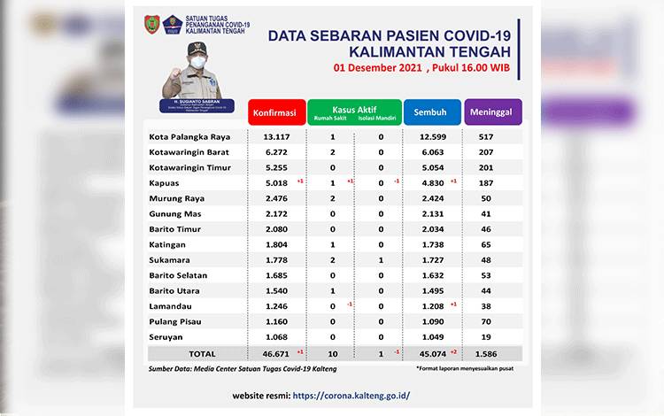 Total Kasus Aktif Kalteng Turun jadi 11 Orang