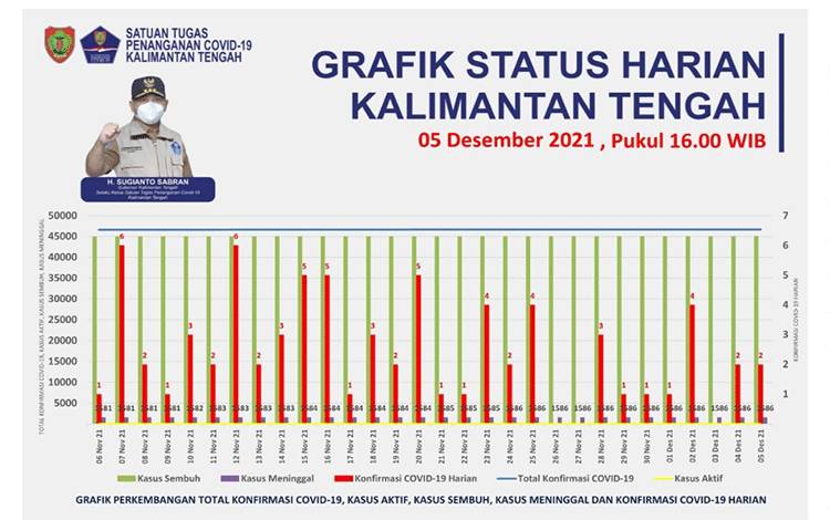 Sempat Tanpa Kasus Aktif, Konfirmasi Positif Covid-19 Palangka Raya Bertambah