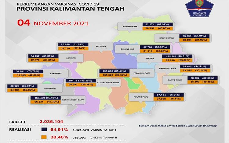 Total Vaksinasi Kalteng Capai 64,91 Persen