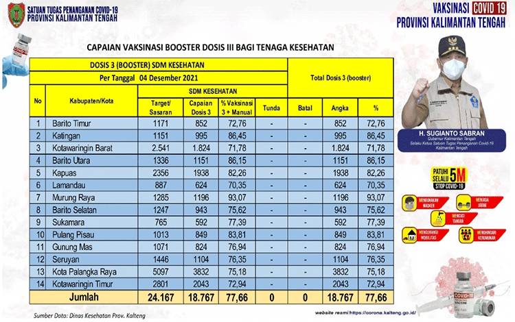 Booster untuk Nakes Kalteng Sentuh 18.767 Orang