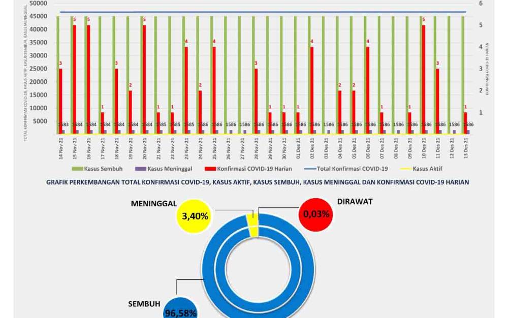 Update 13 Desember, Satu Wilayah Kalteng Ini Masih Bertambah Kasus Baru Covid-19