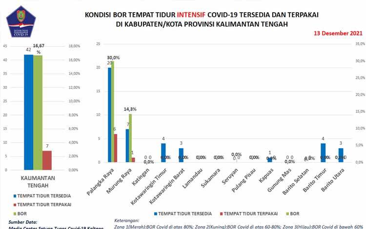 9 Wilayah Kalteng Sudah Nihil Kasus Aktif