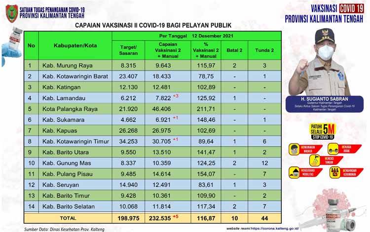 232.535 Pelayan Publik Kalteng Selesai Vaksinasi Dosis Kedua