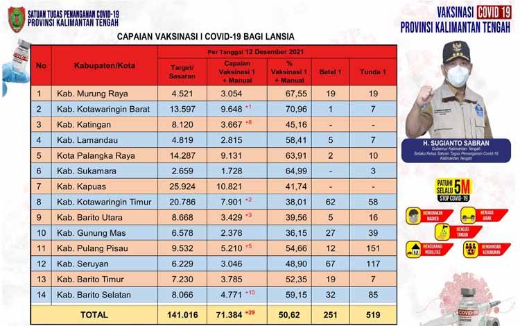 Vaksinasi Lansia Kalteng Capai 50,62 Persen