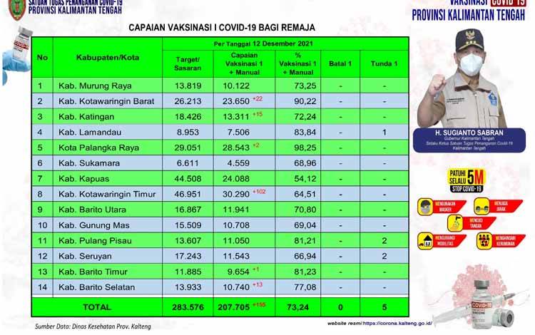Vaksinasi Remaja Kalteng Sudah Lampaui Minimum Herd Immunity