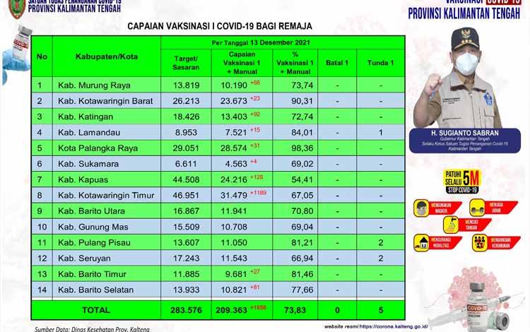 Kotawaringin Timur Masih Tertinggi Capaian Vaksinasi Remaja