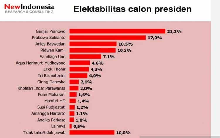 2 Lembaga Survei Unggulkan Prabowo Subianto sebagai Capres 2024