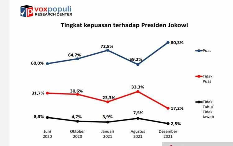 Survei: Kepuasaan Publik atas Kinerja Presiden Capai 80,3 Persen