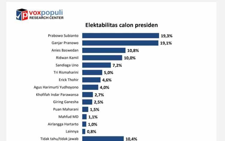 Survei: Prabowo dan Ganjar Berebut Posisi Capres Unggulan