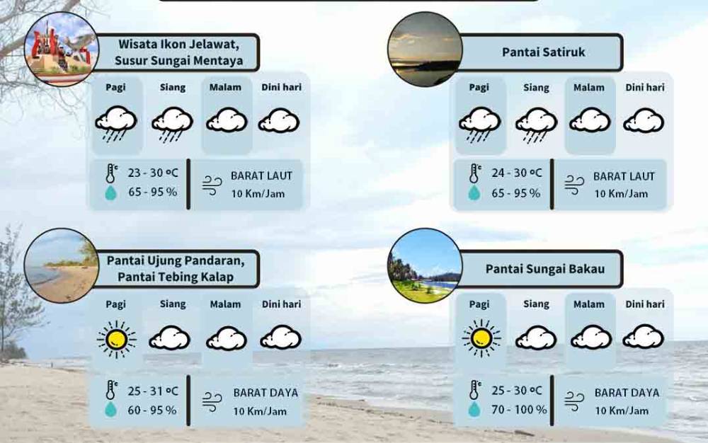 Begini Prakiraan Cuaca di Lokasi Wisata di Kotim Besok