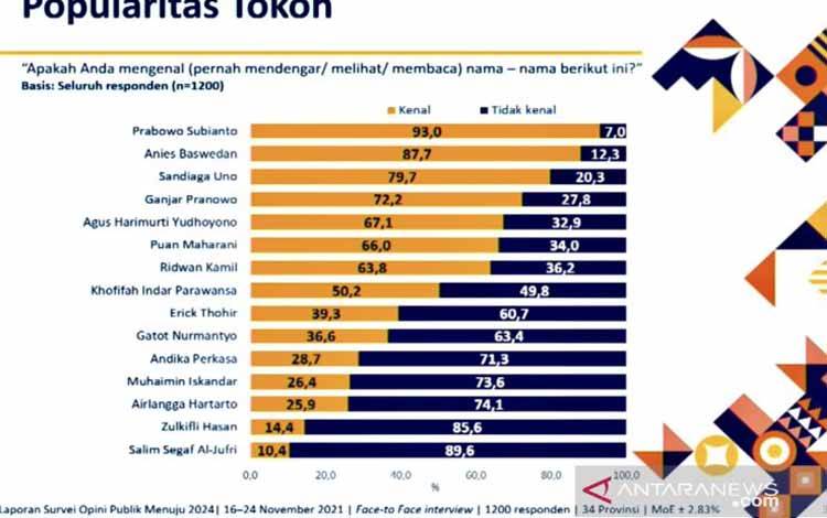 Survei KedaiKOPI: Partai Golkar Paling Populer