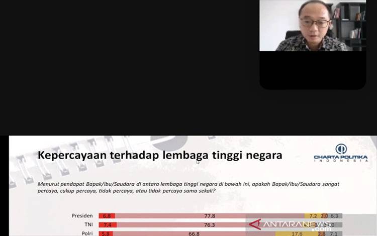 Charta Politika: Presiden, TNI, dan Polri Paling Dipercaya Publik