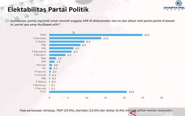 Charta Politika: Elektabilitas PDIP dan Ganjar Tertinggi