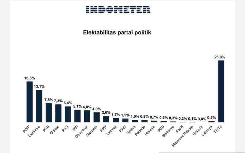 Survei Tunjukkan Elektabilitas PDIP-Gerindra Unggul Akhir 2021