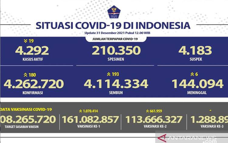 113,67 Juta Warga Indonesia Telah Disuntik Vaksin Dosis Lengkap