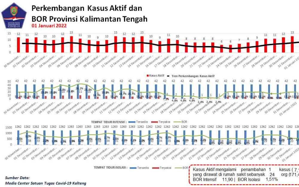 Awal Tahun 2022, Delapan Kabupaten Kalteng Bebas dari Kasus Aktif Covid-19