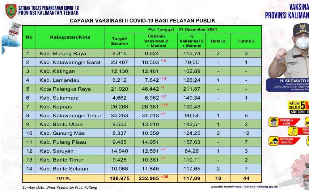 Tuntas Vaksinasi Pelayan Publik Kalteng Capai 232.985 Orang