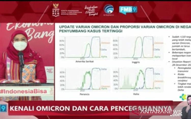 Total Sudah 138 Kasus Omicron dan Dua di Antaranya Transmisi Lokal