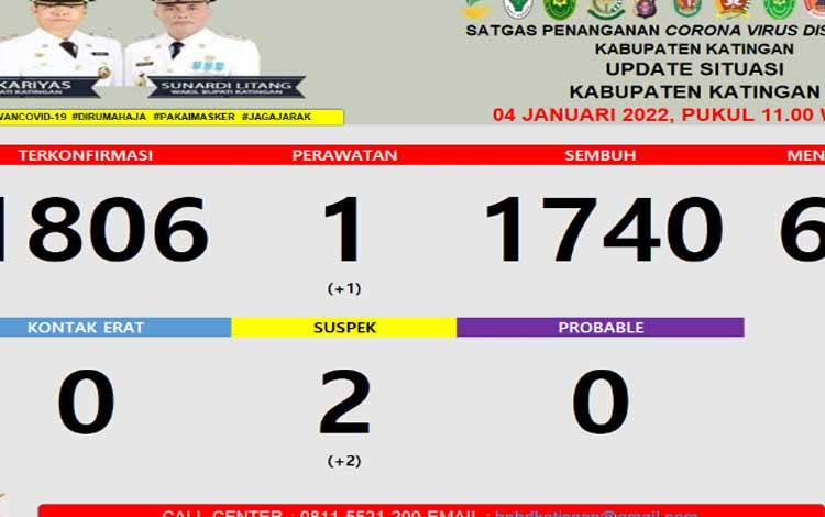 Kasus Positif Covid-19 di Katingan Kembali Muncul