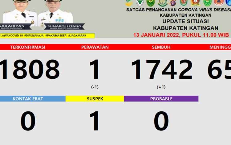 Kasus Positif Covid-19 di Katingan Tinggal 1 Orang