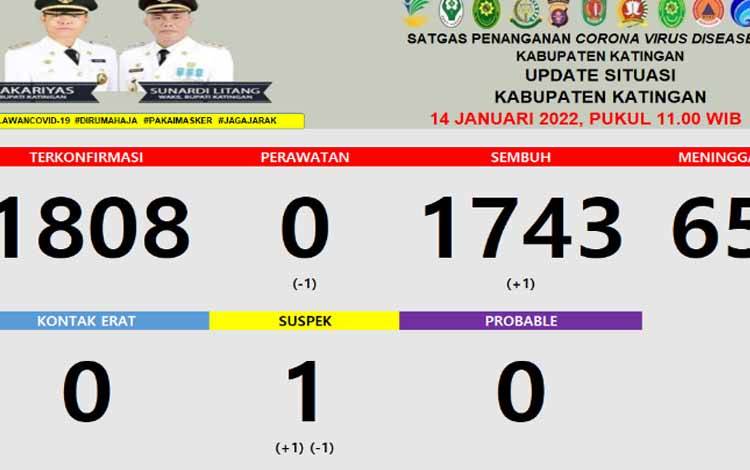 Katingan Kembali Nihil Konfirmasi Positif Covid-19