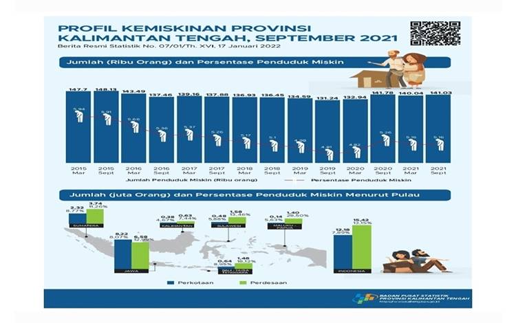 Penduduk Miskin di Kalteng September 2021 Sebesar 5,16 Persen