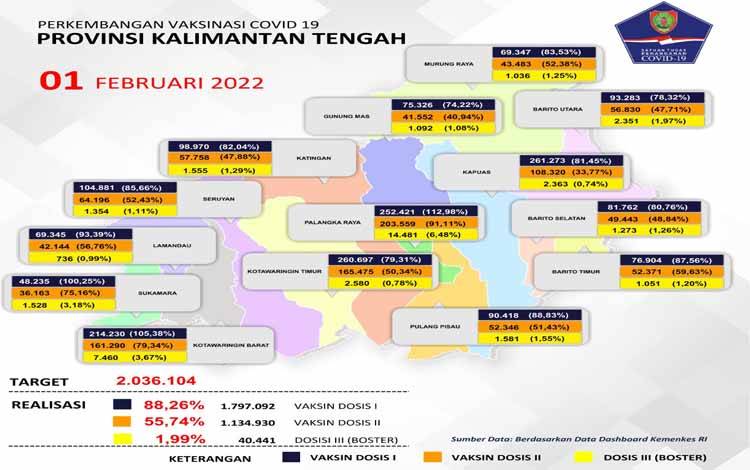 Total Realisasi Vaksinasi Kalteng Sudah 88,26 Persen