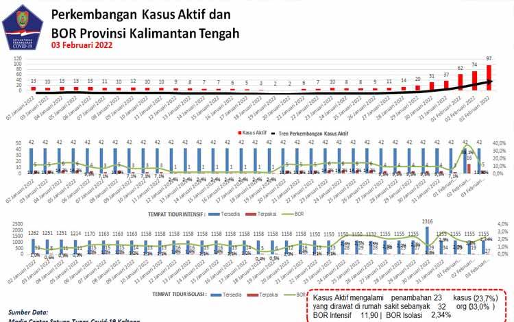 Update 3 Februari, Konfirmasi Baru Covid-19 Kalteng Bertambah 24 Orang