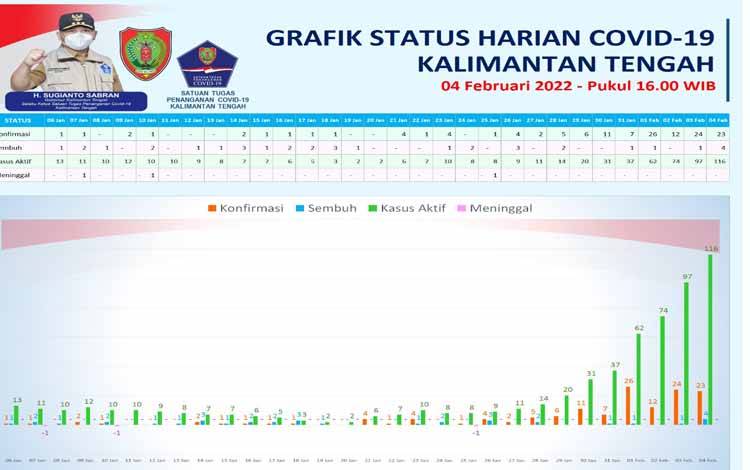 Konfirmasi Baru Covid-19 Kalteng Bertambah 23 Orang