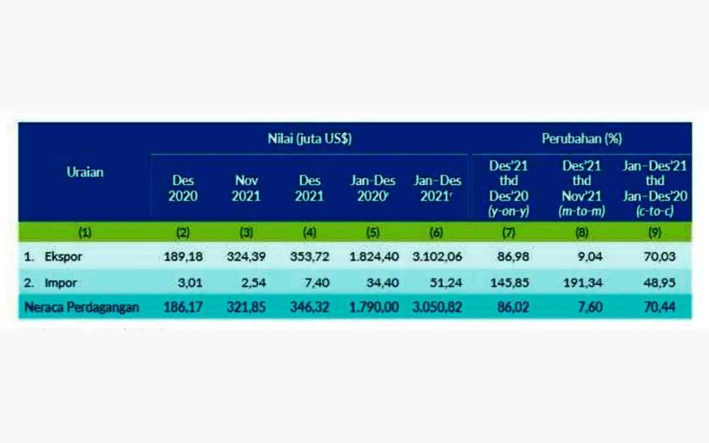 Neraca Perdagangan Internasional Kalteng Desember 2021 Surplus