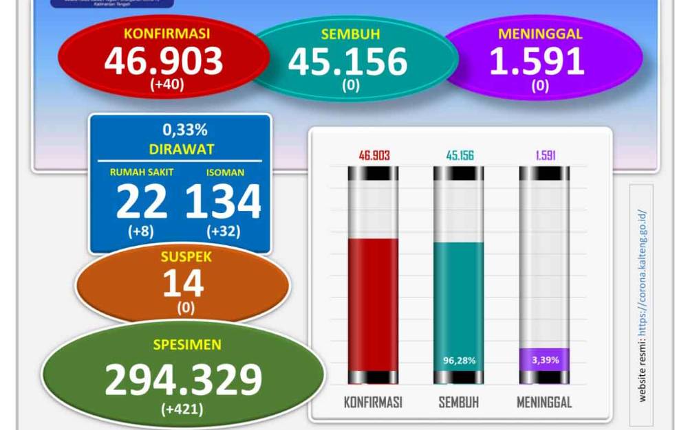 Jangan Abai Prokes, Akhir Pekan ini Kasus Covid-19 Kalteng Naik 40 Orang
