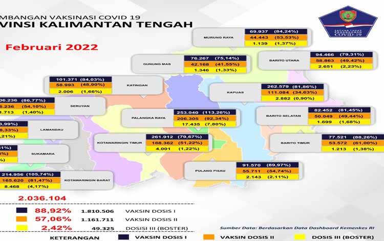 Satgas Covid-19 Kalteng Catat 49.325 Orang Telah Terima Booster
