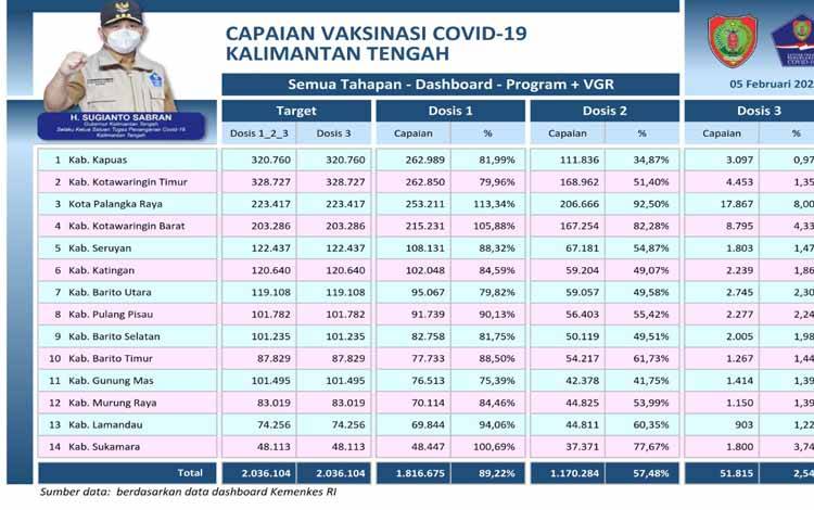 Booster Vaksin Covid-19 Kalteng Sudah 2,54 Persen
