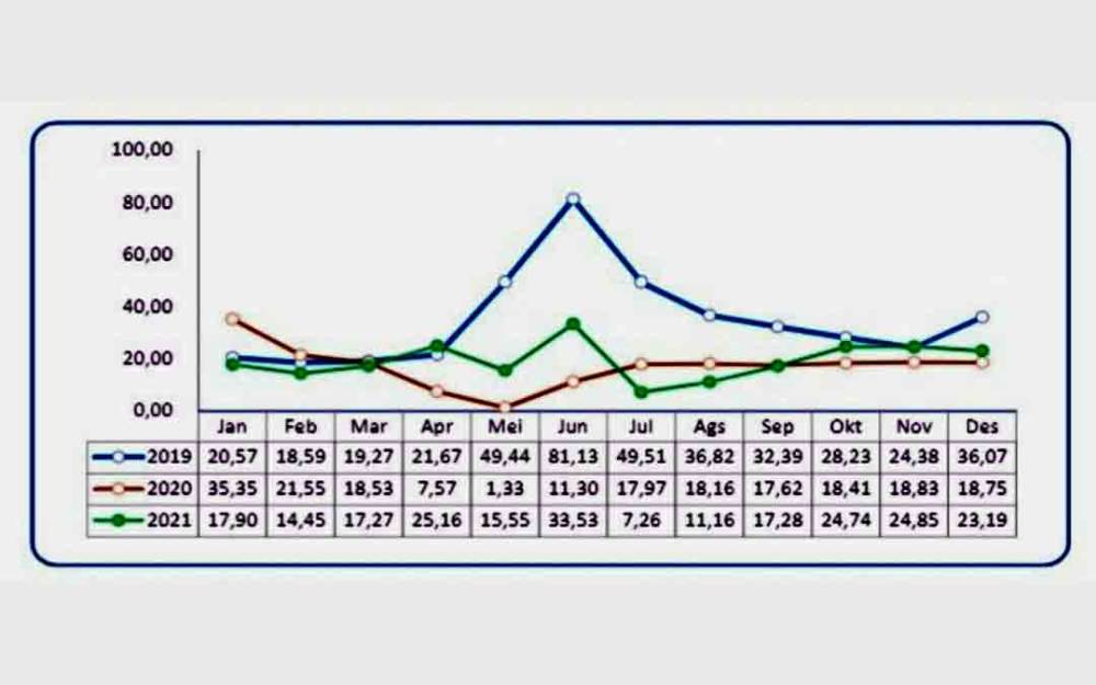 Kunjungan Kapal Laut di Pelabuhan Wilayah Kalteng Desember 2021 Turun 2,41 Persen