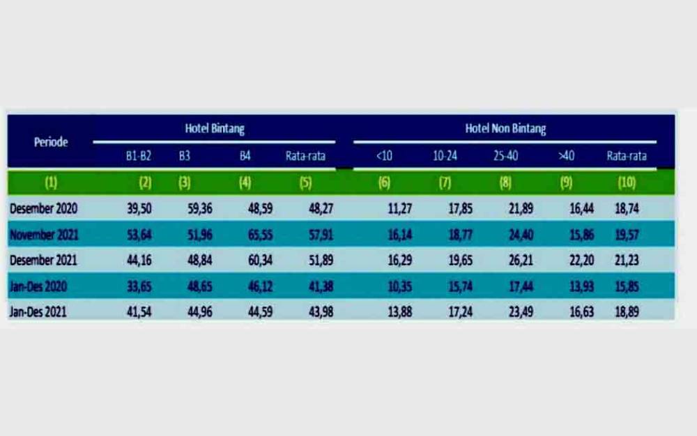 TPK Hotel Bintang di Kalteng Desember 2021 Turun, Non Bintang Naik
