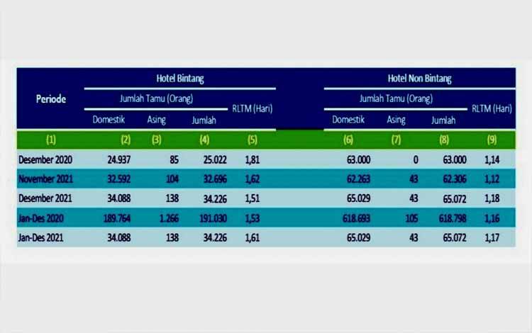 Ini Rata-rata Tamu Menginap di Hotel Bintang dan Non Bintang di Kalteng Desember 2021