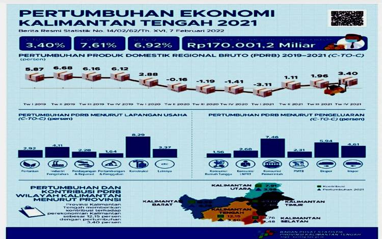 Ekonomi Kalteng Tahun 2021 Tumbuh 3,40 Persen