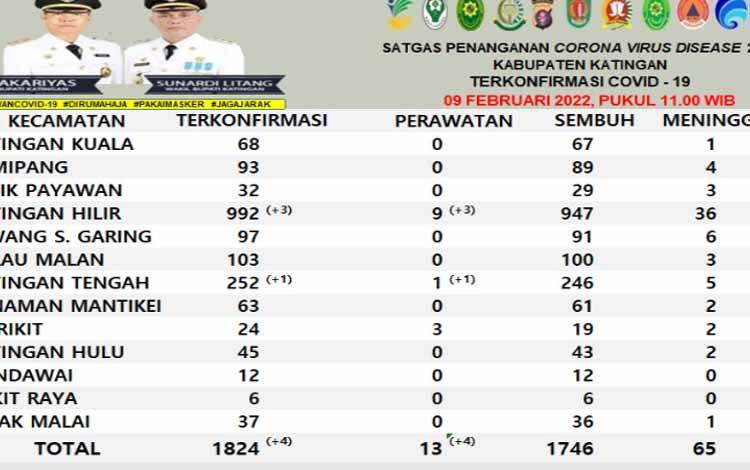 Sudah 13 Warga Katingan Terkonfirmasi Positif Covid-19