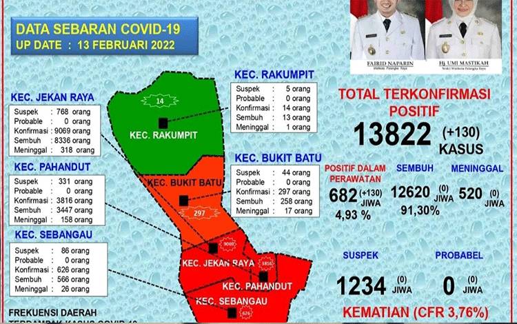 4 Kecamatan di Palangka Raya Kembali Zona Merah Covid-19