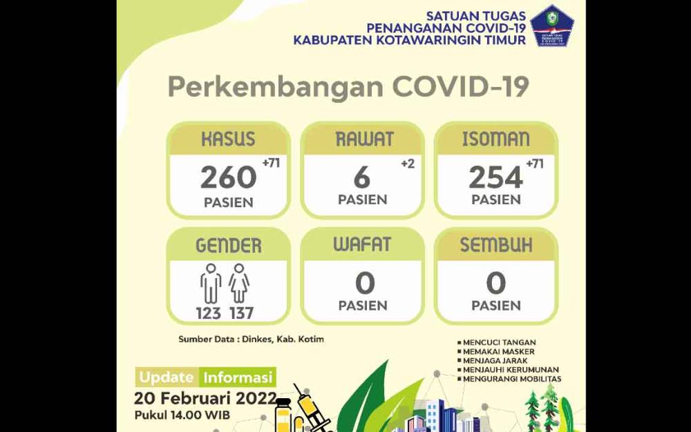 Kasus Positif Covid-19 di Kotim Bertambah 71 Orang