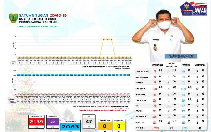 Hari ini, Positif Covid-19 Barito Timur Bertambah 11 Kasus
