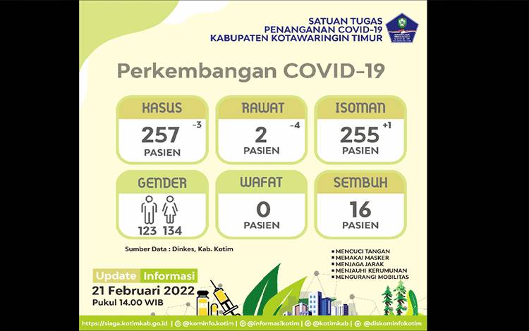 Covid-19 juga Serang Sejumlah Pegawai Pemerintahan Kotim