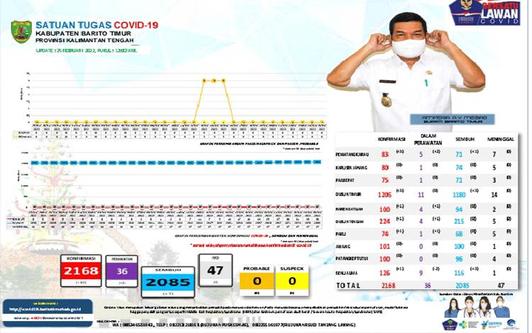 Hari Ini Positif Covid-19 Barito Timur Bertambah 10 Kasus