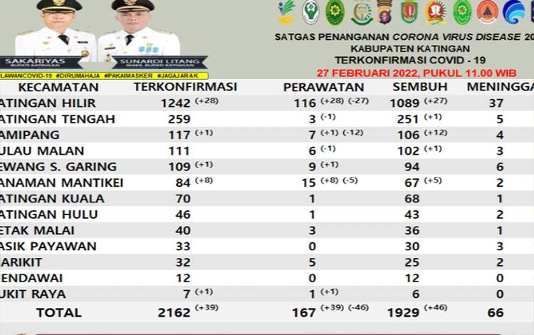 Update Minggu: 49 Warga Katingan Sembuh dari Covid-19