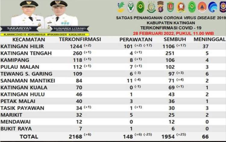 Warga Katingan Sembuh dari Covid-19 Capai 25 Orang