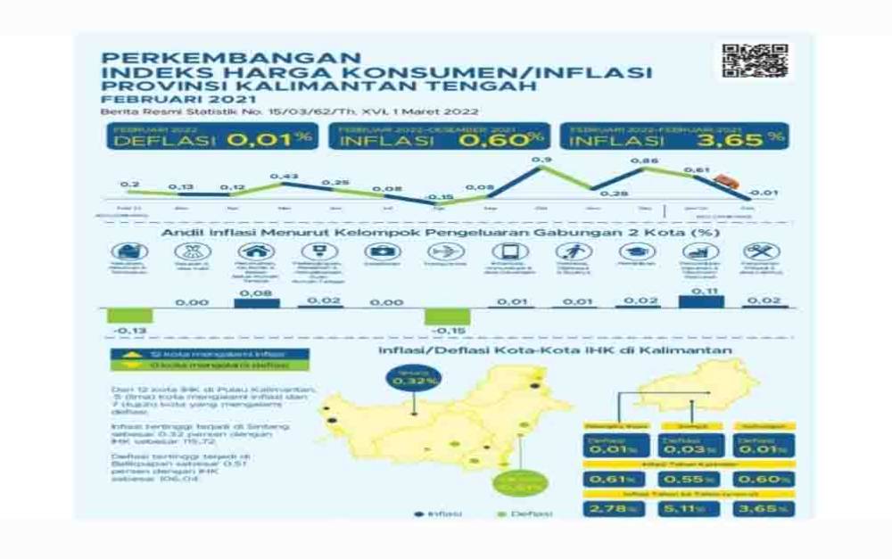 Kalteng Alami Deflasi 0,01 Persen di Februari 2022