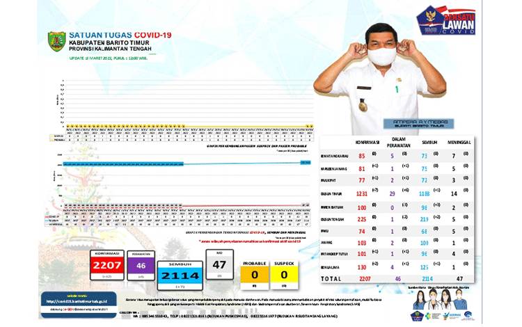 Positif Covid-19 Barito Timur Bertambah 12 Kasus