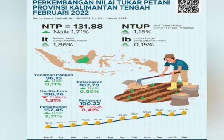 NTP Gabungan Kalteng Februari 2022 Naik 1,71 Persen