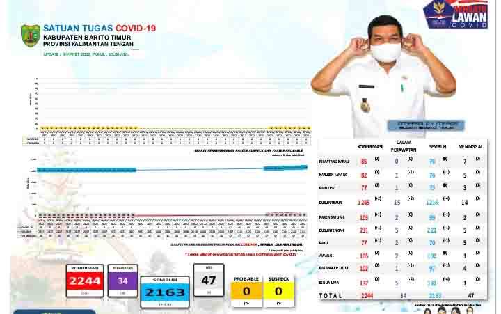 Hari ini, 13 Pasien Covid-19 di Barito Timur Sembuh